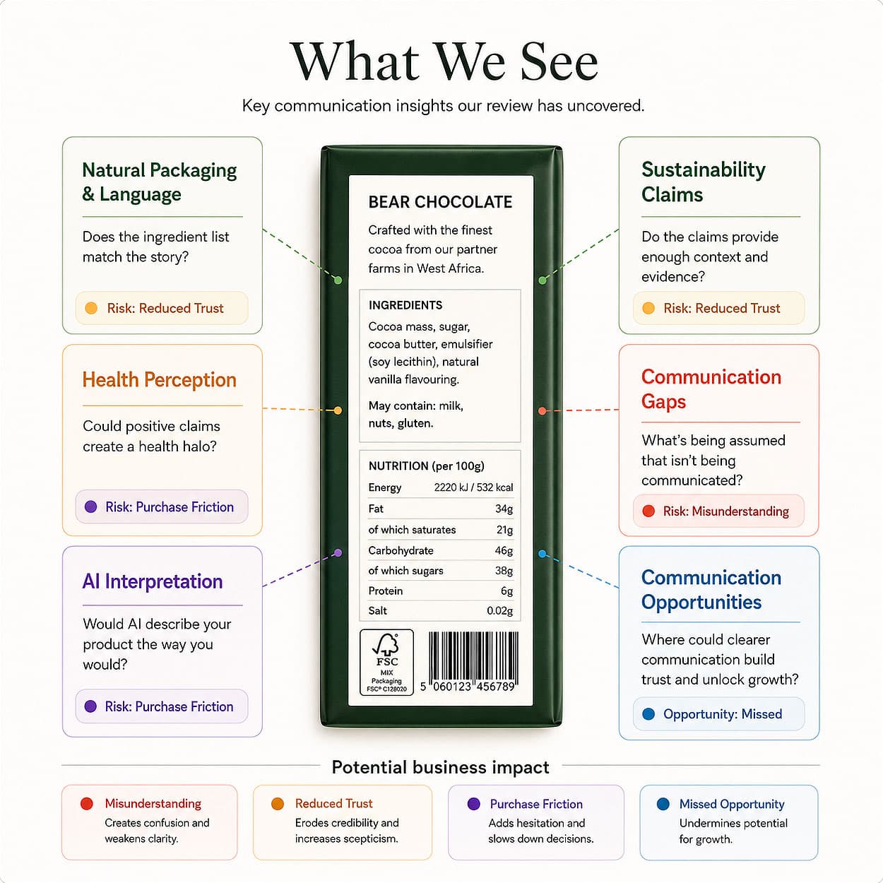 What We See - key communication insights our review has uncovered