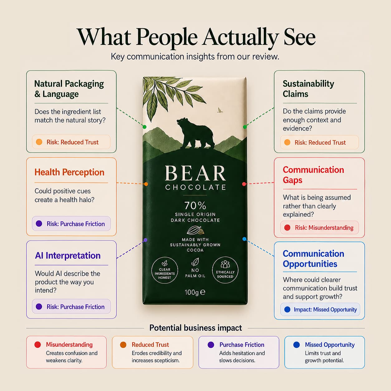 What We See - key communication insights our review has uncovered